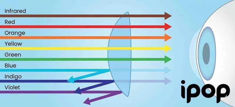 iPOP blue light lens diagram showing filtration of HEV light and UV protection in NZ